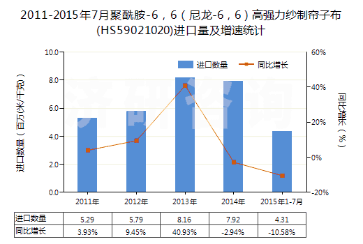2011-2015年7月聚酰胺-6，6（尼龍-6，6）高強力紗制簾子布(HS59021020)進口量及增速統(tǒng)計